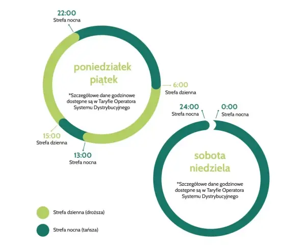 Grafika przedstawia podział na strefy dzienne i nocne dla dni roboczych i weekendów, zgodnie z taryfą OSD PGE.