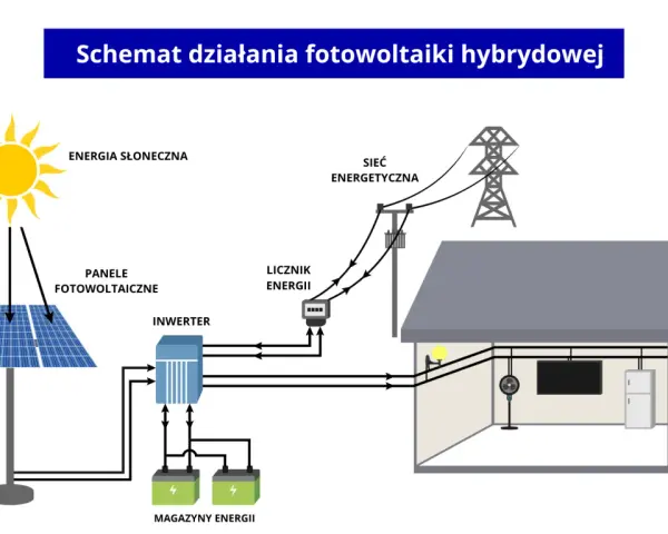 Schemat hybrydowej fotowoltaiki: panele słoneczne, inwerter, magazyny energii, dom i sieć energetyczna pokazują współpracę fotowoltaiki z agregatem prądotwórczym.