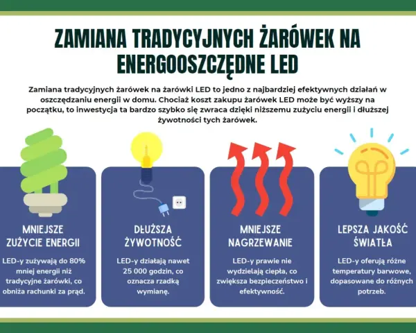 Zamiana żarówek na LED to świetne sposoby na oszczędzanie prądu: mniejsze zużycie energii, dłuższa żywotność, mniejsze nagrzewanie i lepsza jakość światła.