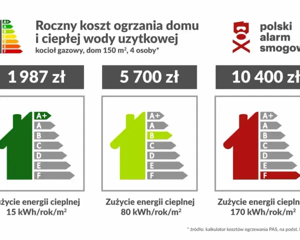 Porównanie kosztów ogrzewania domu gazem. Dowiedz się, jak sprawdzić moc przyłączeniową PGE, analizując zużycie energii.