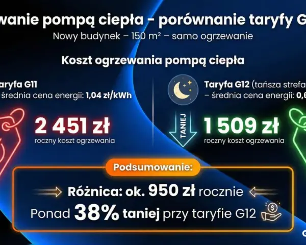 Porównanie kosztów ogrzewania pompą ciepła: 2451 zł (taryfa G11) vs 1509 zł (taryfa G12). Oszczędność 950 zł rocznie, ponad 38% taniej przy taryfie G12.