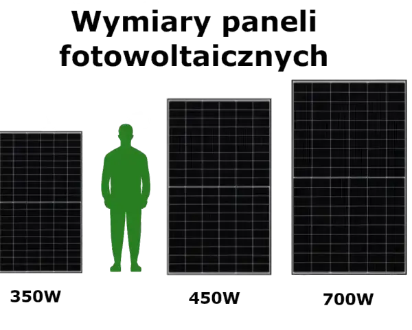 Porównanie rozmiarów paneli fotowoltaicznych 350W, 450W i 700W. Wymiary paneli są kluczowe dla bilansowania 1:1 haczyk instalacji.