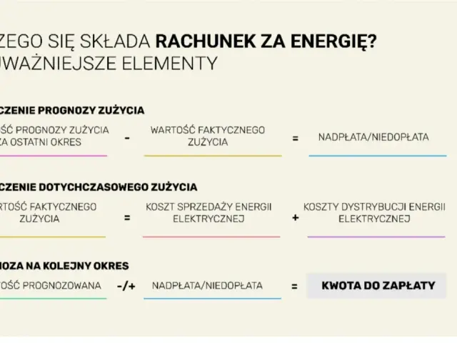 Rozliczenie rachunku za energię: prognoza vs. faktyczne zużycie, koszty sprzedaży i dystrybucji. To wyjaśnia, czym jest rynek mocy.