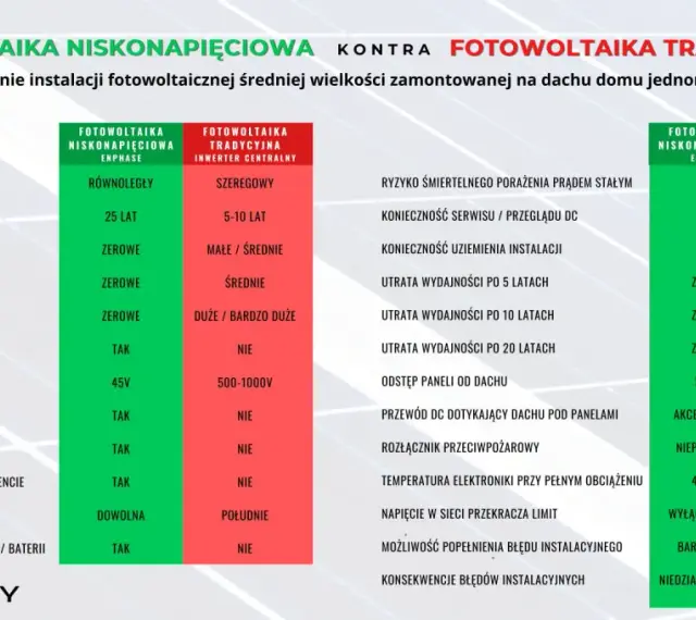 Porównanie fotowoltaiki niskonapięciowej i tradycyjnej. Niskie ryzyko pożaru, zerowa utrata wydajności i bezpieczeństwo to kluczowe zalety fotowoltaiki niskonapięciowej.