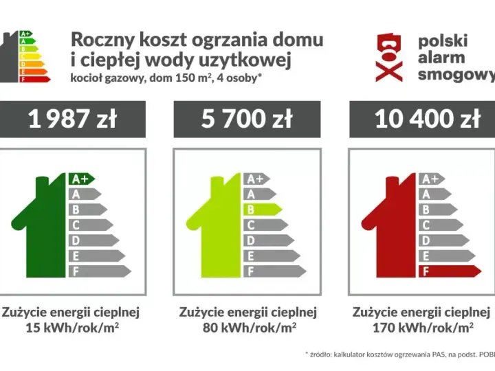 Roczny koszt ogrzewania domu gazem: 1987 zł (15 kWh/rok/m²), 5700 zł (80 kWh/rok/m²), 10400 zł (170 kWh/rok/m²).