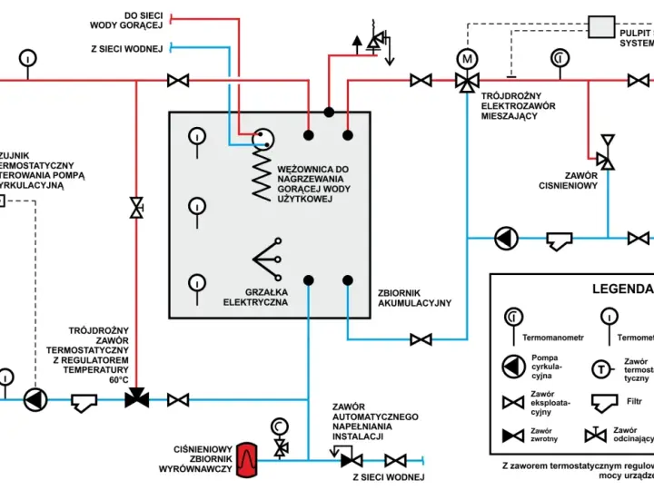 Schemat instalacji grzewczej z pompą ciepła i buforem. Określenie jakie średnice rur do podłączenia pompy ciepła z buforem jest kluczowe dla efektywności systemu.