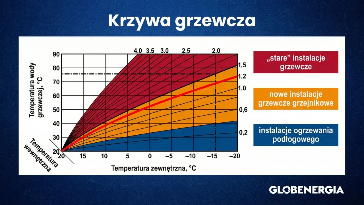 Krzywa grzewcza pompy ciepła pokazuje zależność temperatury wody grzewczej od temperatury zewnętrznej dla różnych typów instalacji.