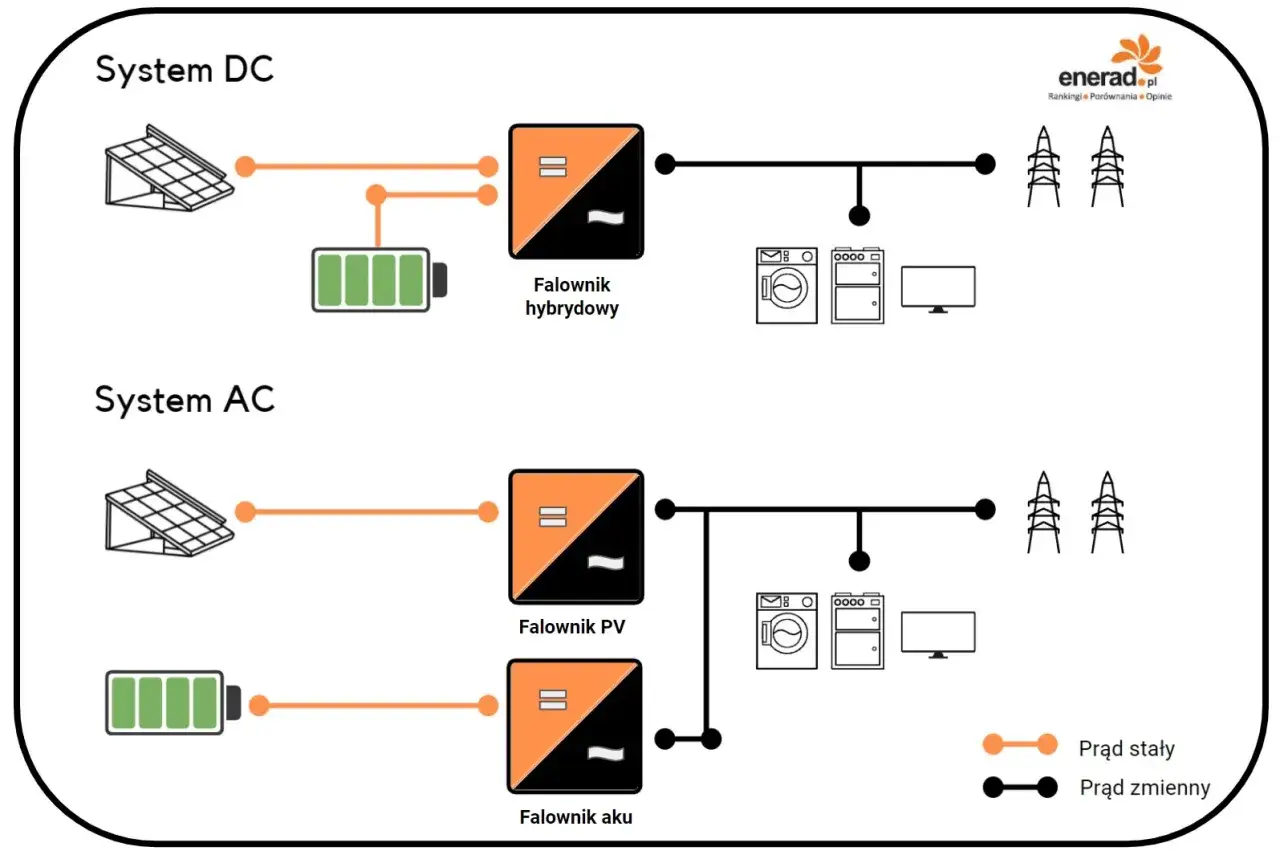 Schemat systemów DC i AC z fotowoltaiką. System DC wykorzystuje falownik hybrydowy, a system AC falowniki PV i akumulatorowe, pokazując autokonsumpcję fotowoltaika.
