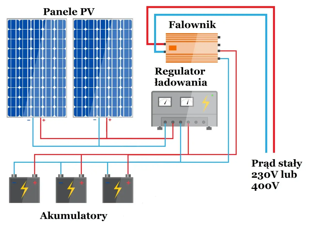 Schemat instalacji fotowoltaika on grid: panele PV, regulator ładowania, falownik i akumulatory.