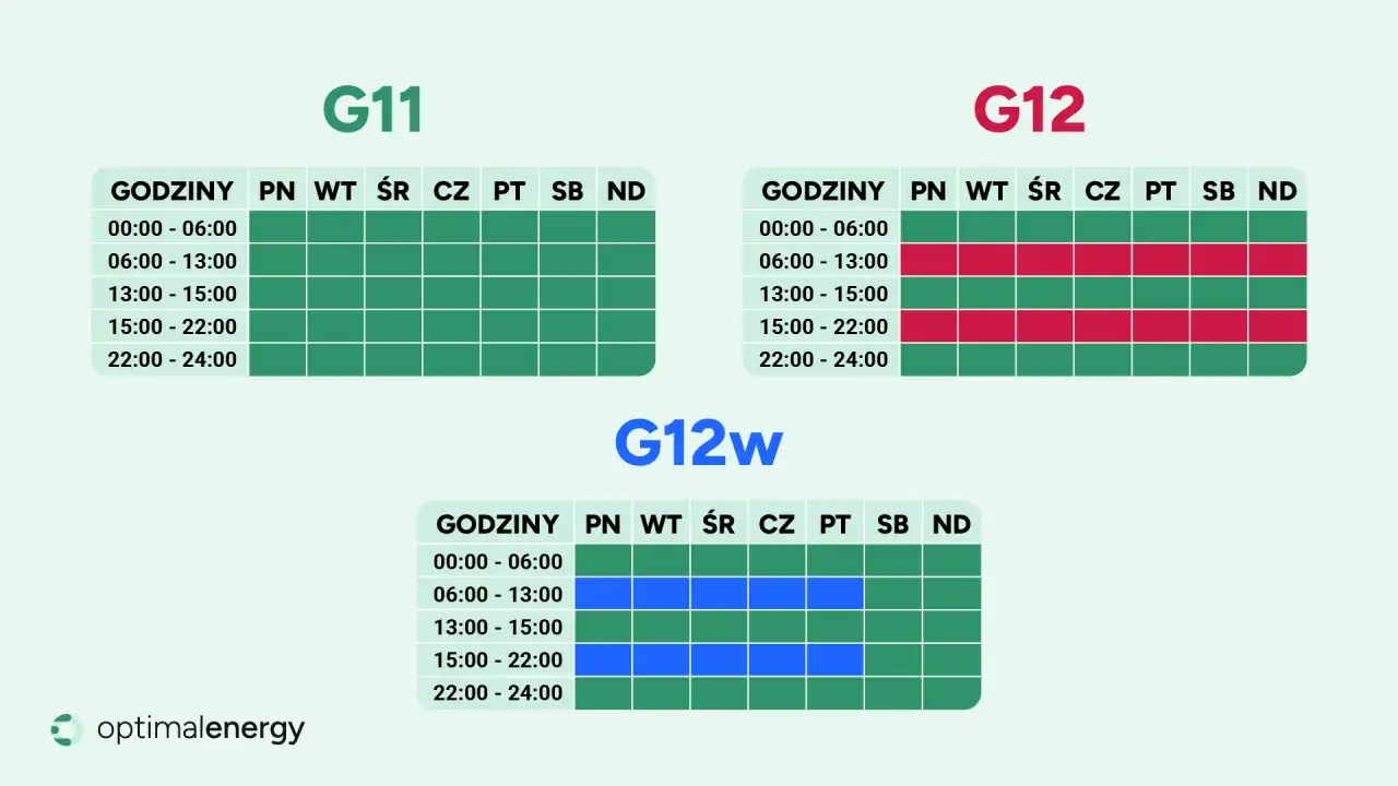 Taryfy G11, G12 i G12w dla sprzedawców energii elektrycznej. Wykresy pokazują godziny i dni tygodnia z różnymi cenami prądu.