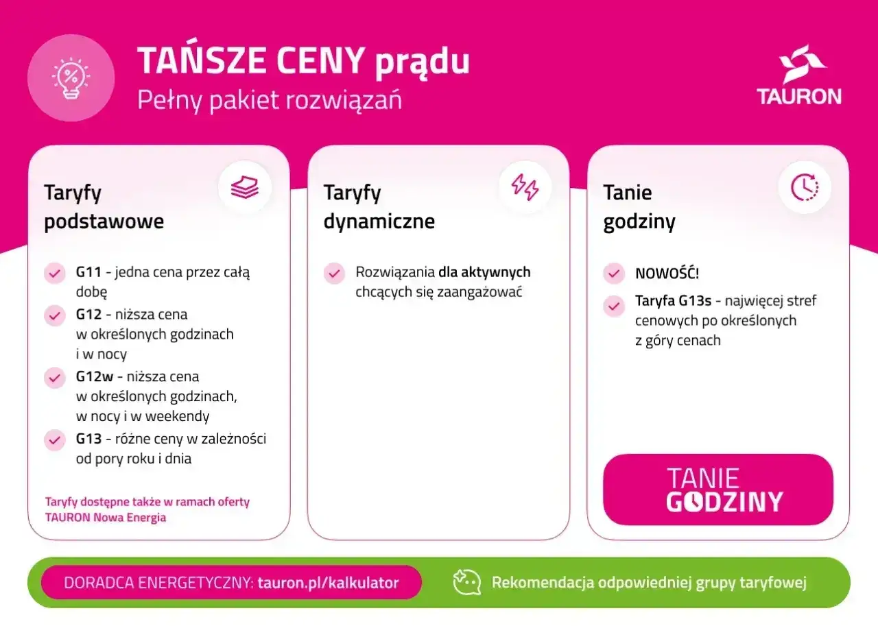 Taryfy Tauron: G11 (jedna cena), G12/G12w (niższa cena w określonych godzinach/noc/weekend), G13 (różne ceny). Taryfa G13s oferuje najwięcej stref cenowych, co pozwala wybrać, w jakich godzinach jest najtańszy prąd.