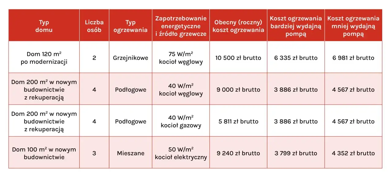 Porównanie kosztów ogrzewania dla różnych rodzajów pomp ciepła w domach o różnej powierzchni i typie ogrzewania.