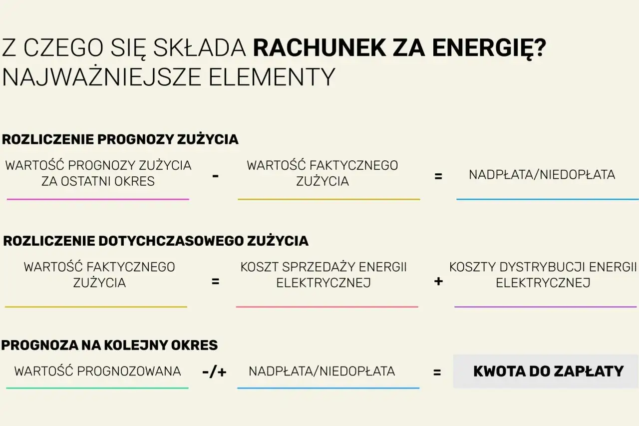 Rozliczenie rachunku za energię: prognoza vs. faktyczne zużycie, koszty sprzedaży i dystrybucji energii elektrycznej, nadpłata/niedopłata, kwota do zapłaty.