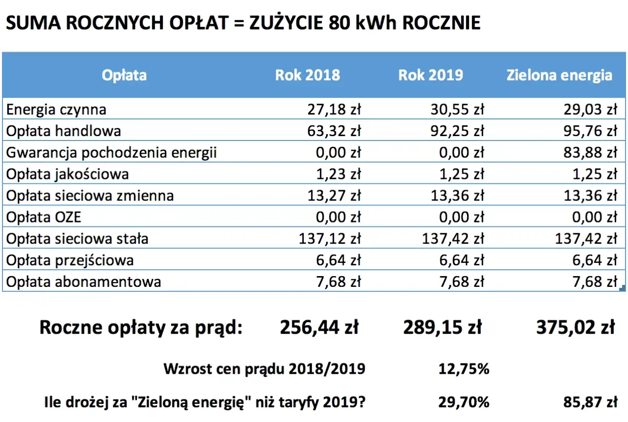Tabela porównuje roczne opłaty za energię elektryczną w latach 2018 i 2019, uwzględniając 