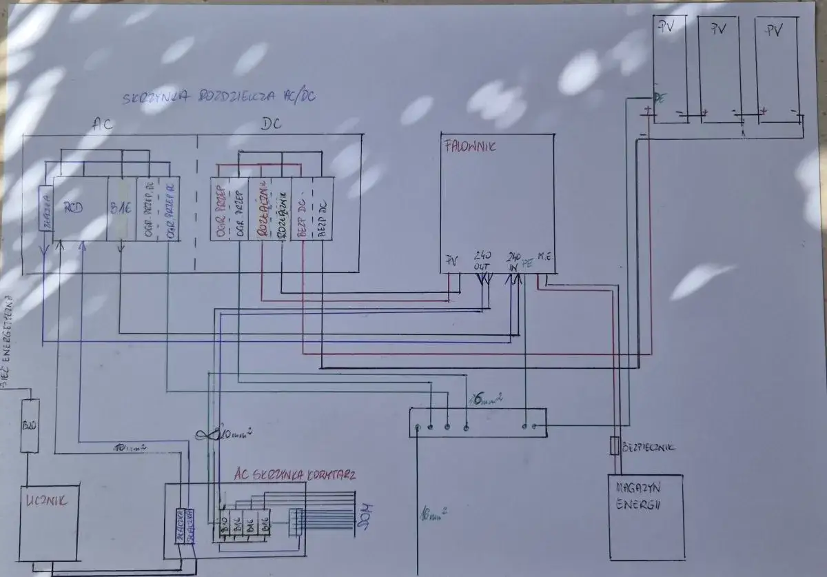 Schemat instalacji off-grid: panele PV, falownik, magazyn energii, rozdzielnica AC/DC.