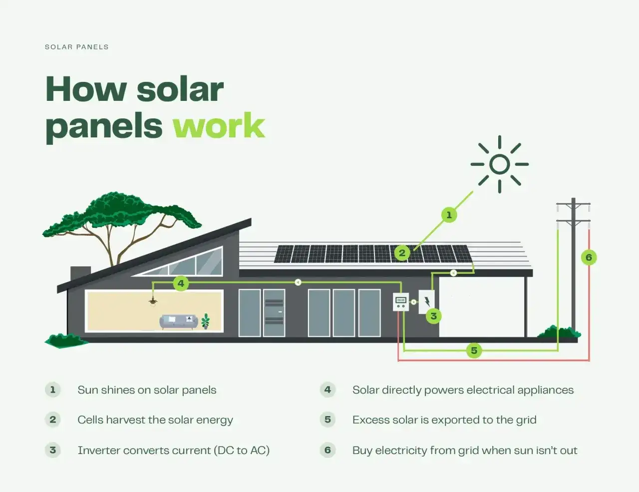Ilustracja pokazuje, jak panele słoneczne zamieniają światło słoneczne w prąd. Słońce świeci na panele, które zbierają energię. Prąd ze słońca zasila dom, a nadwyżka trafia do sieci.