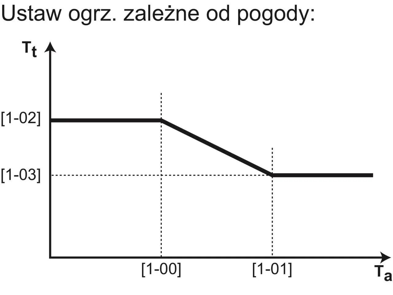 Wykres ilustruje histerezę pompy ciepła, pokazując zależność temperatury zasilania (Tt) od temperatury zewnętrznej (Ta).