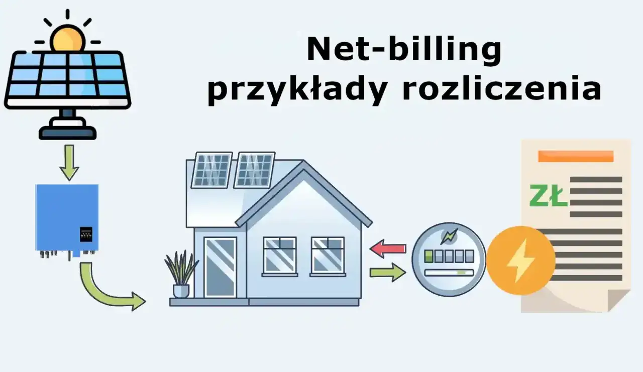 Schemat ilustruje net-billing: panele słoneczne na dachu domu, falownik, licznik energii i rachunek ze znakiem złotówki.