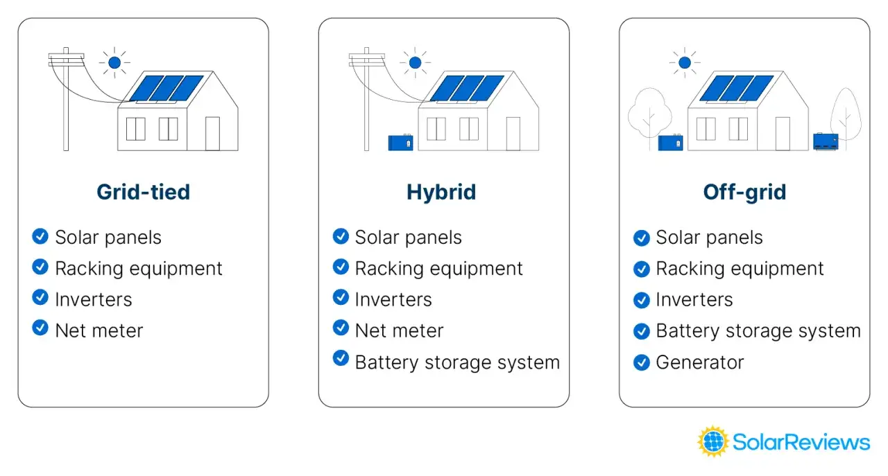 Porównanie rodzajów instalacji fotowoltaicznych: Grid-tied, Hybrid, Off-grid. Każda ma panele, montaż, inwertery. Hybrid i Off-grid dodatkowo magazyn energii.