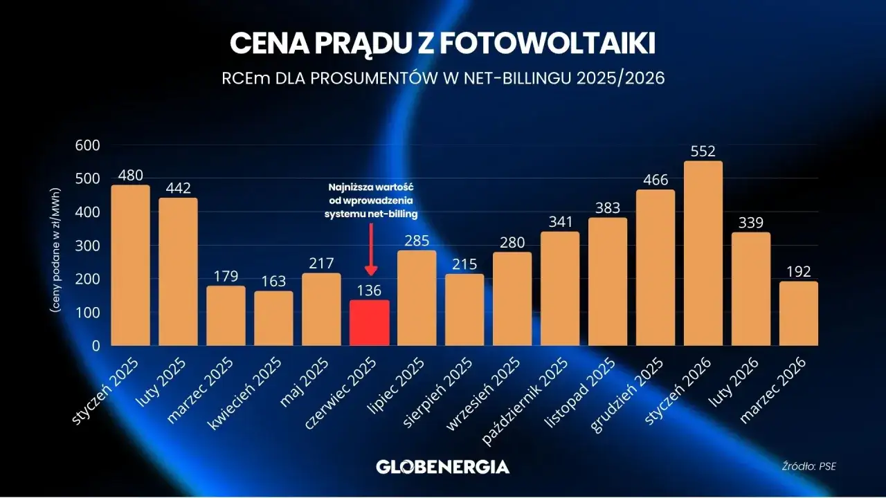 Wykres słupkowy pokazuje ceny prądu dla prosumentów w net-billingu w latach 2025/2026. Najniższa wartość, 136 zł/MWh, odnotowano w lipcu 2025. Fotowoltaika na starych zasadach to już przeszłość.