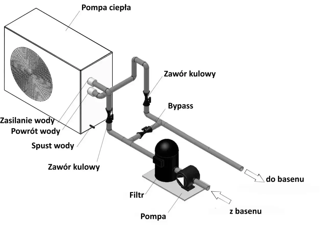 Schemat instalacji basenowej z pompą ciepła, pompą, filtrem i bypass. Woda z basenu przepływa przez filtr i pompę, a następnie jest podgrzewana przez pompę ciepła.