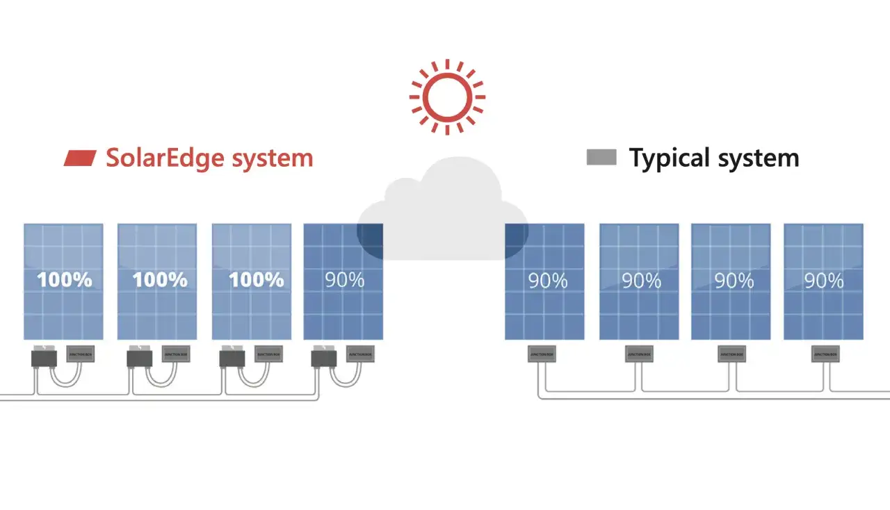 Porównanie systemów: SolarEdge z optymalizatorem S440 zapewnia 100% wydajności paneli, podczas gdy typowy system traci 10% z powodu zacienienia.