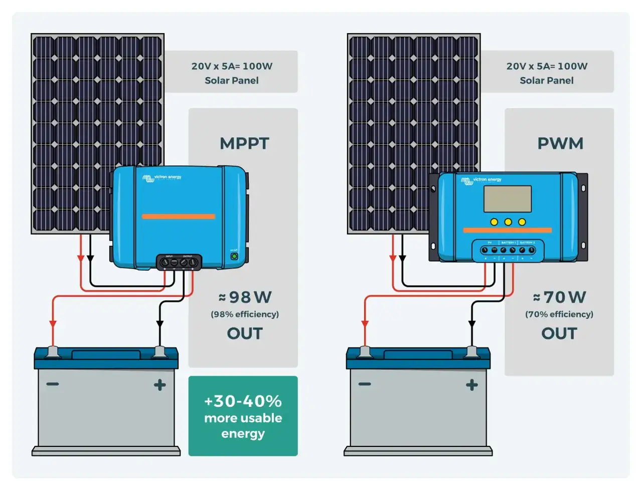 Porównanie MPPT i PWM: MPPT daje ok. 98W (98% sprawności) i +30-40% więcej energii, PWM ok. 70W (70% sprawności).