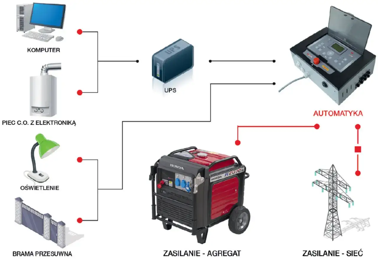 Schemat zasilania awaryjnego: komputer, piec, oświetlenie, brama, UPS, agregat Honda i automatyka zapewnią prąd podczas blackout w Polsce.