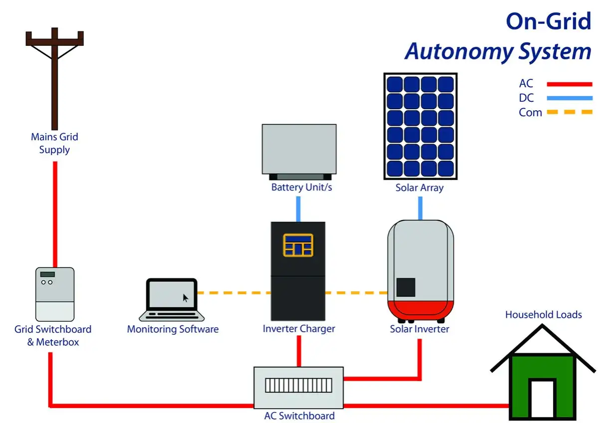 Schemat systemu on-grid z panelami słonecznymi, bateriami i falownikiem. Pozwala na autonomię zasilania, nawet gdy sieć jest niedostępna.