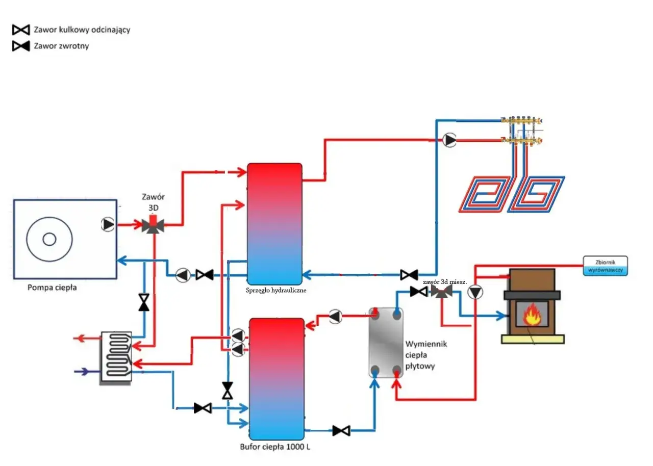Schemat instalacji z pompą ciepła i buforem. Jakie średnice rur do podłączenia pompy ciepła z buforem? Instalacja zawiera zawory, sprzęgło hydrauliczne, wymiennik ciepła.