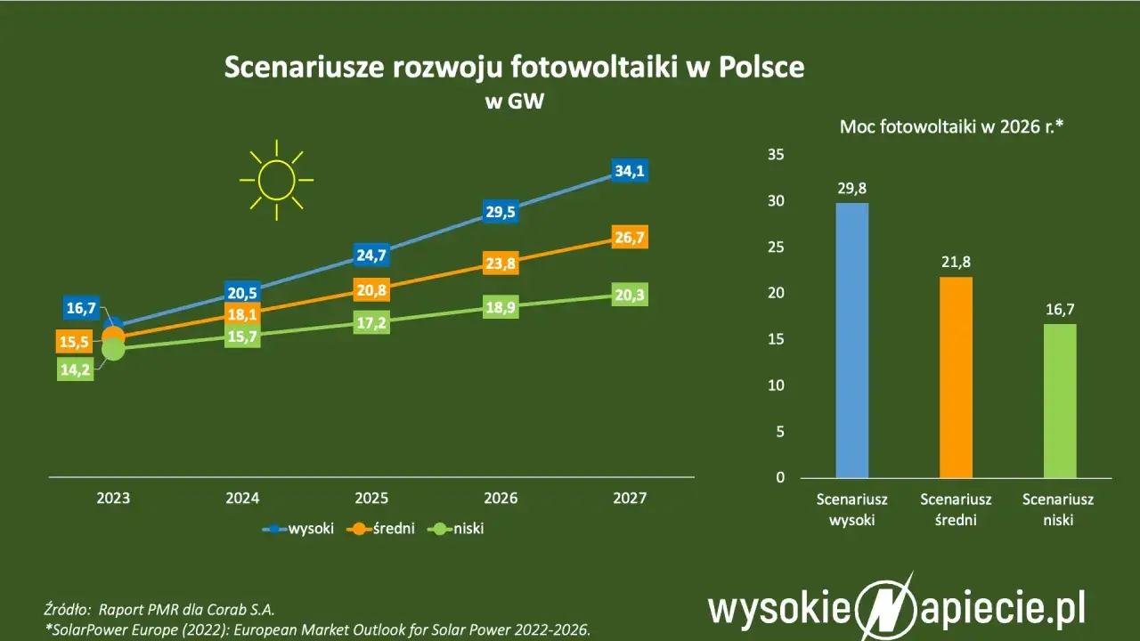 Prognozy rozwoju fotowoltaiki w Polsce: scenariusz wysoki zakłada 34,1 GW w 2027 r. Stare zasady fotowoltaiki do kiedy?