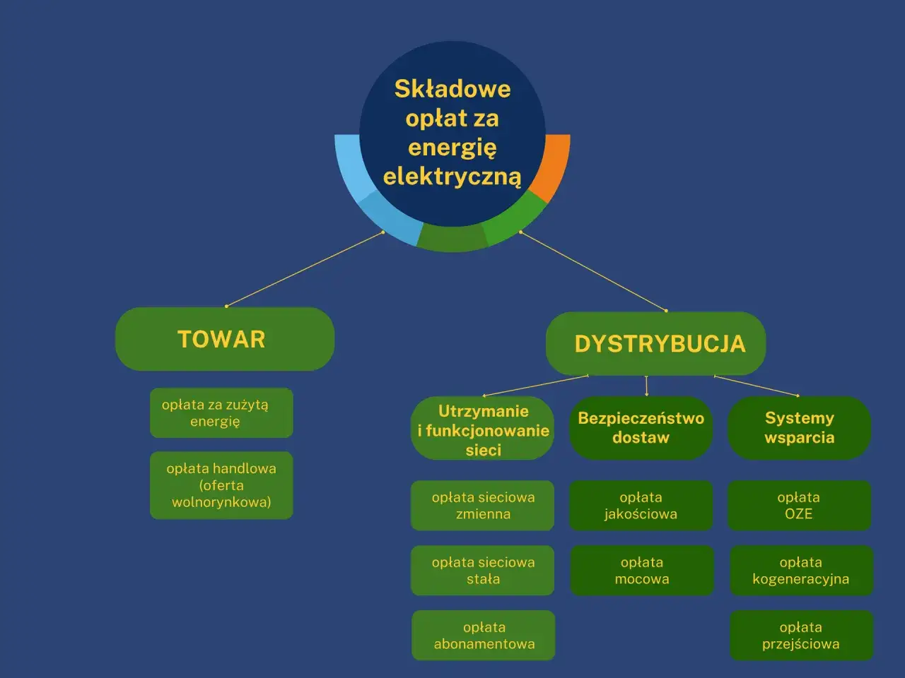 Schemat składkowych opłat za energię elektryczną, rozdzielający koszty na TOWAR i DYSTRYBUCJĘ. OSD PGE wyjaśnia strukturę rachunku.