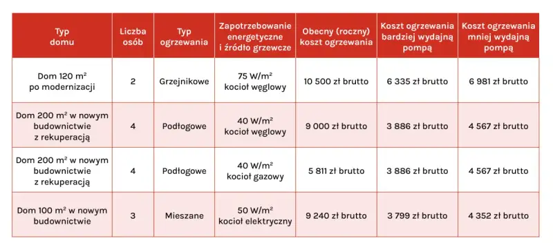 Porównanie kosztów ogrzewania: jaka pompa ciepła jest najbardziej opłacalna dla domów o różnej powierzchni i typie ogrzewania.